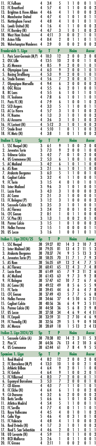 11. FC Fulham 4 3:4 5 1 1 0 0 1 1 12. FC Brentford 4 5:7 4 1 1 0 0 0 2 13. Brighton & Hove Albion 4 4:6 4 1 1 0 0 0 2...
