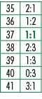 35,2:1,36,1:2,37,1:1,38,2:3,39,1:3,40,0:3,41,3:1