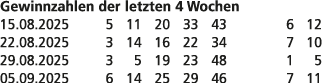 Gewinnzahlen der letzten 4 Wochen 15.08.2025 5 11 20 33 43 6 12 22.08.2025 3 14 16 22 34 7 10 29.08.2025 3 5 19 23 48...