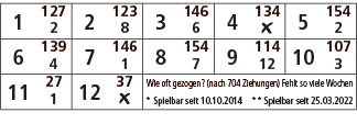 1,127,2,123,3,146,4,134,5,154,2,8,6,￼,2,6,139,7,146,8,154,9,114,10,107,4,1,7,12,3,11,27,12,37,Wie oft gezogen? (nach ...