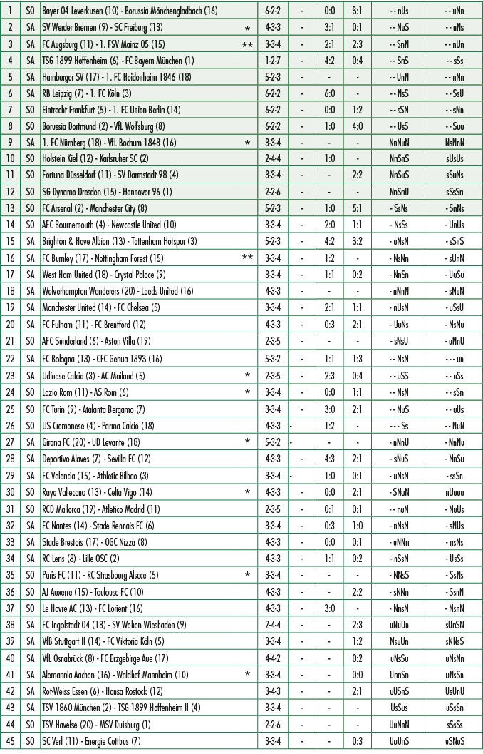 1,SO,Bayer 04 Leverkusen (10) Borussia M nchengladbach (16),,6 2 2, ,0:0,3:1, nUs, uNn,2,SA,SV Werder Bremen (9) SC F...