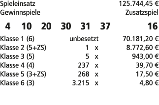Spieleinsatz 125.744,45 € Gewinnspiele Zusatzspiel 4 10 20 30 31 37 16 Klasse 1 (6) unbesetzt 70.181,20 € Klasse 2 (5...