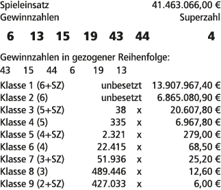 Spieleinsatz 41.463.066,00 € Gewinnzahlen Superzahl 6 13 15 19 43 44 4 Gewinnzahlen in gezogener Reihenfolge: 43 15 4...