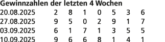 Gewinnzahlen der letzten 4 Wochen 20.08.2025 2 8 1 0 5 3 6 27.08.2025 9 5 0 2 9 1 7 03.09.2025 6 1 7 1 3 5 5 10.09.20...