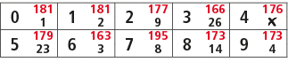 0,181,1,181,2,177,3,166,4,176,1,2,9,26,￼,5,179,6,163,7,195,8,173,9,173,23,3,8,14,4