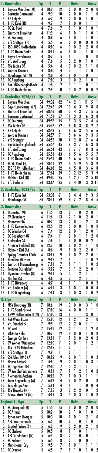 1. Bundesliga Sp T P Heim Ausw 1. Bayern M nchen (M) 4 18:3 12 2 0 0 2 0 0 2. Borussia Dortmund 4 9:3 10 2 0 0 1 1 0 ...