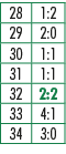 28,1:2,29,2:0,30,1:1,31,1:1,32,2:2,33,4:1,34,3:0