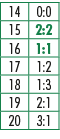 14,0:0,15,2:2,16,1:1,17,1:2,18,1:3,19,2:1,20,3:1