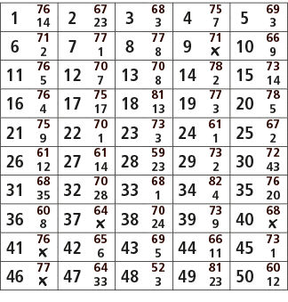 1,76,2,67,3,68,4,75,5,69,14,23,3,7,3,6,71,7,77,8,77,9,71,10,66,2,1,8,￼,9,11,76,12,70,13,70,14,78,15,73,5,7,8,2,14,16,...