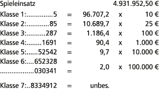 Spieleinsatz 4.931.952,50 € Klasse 1: 5 = 96.707,2 x 10 € Klasse 2: 85 = 10.689,7 x 25 € Klasse 3: 287 = 1.186,4 x 10...