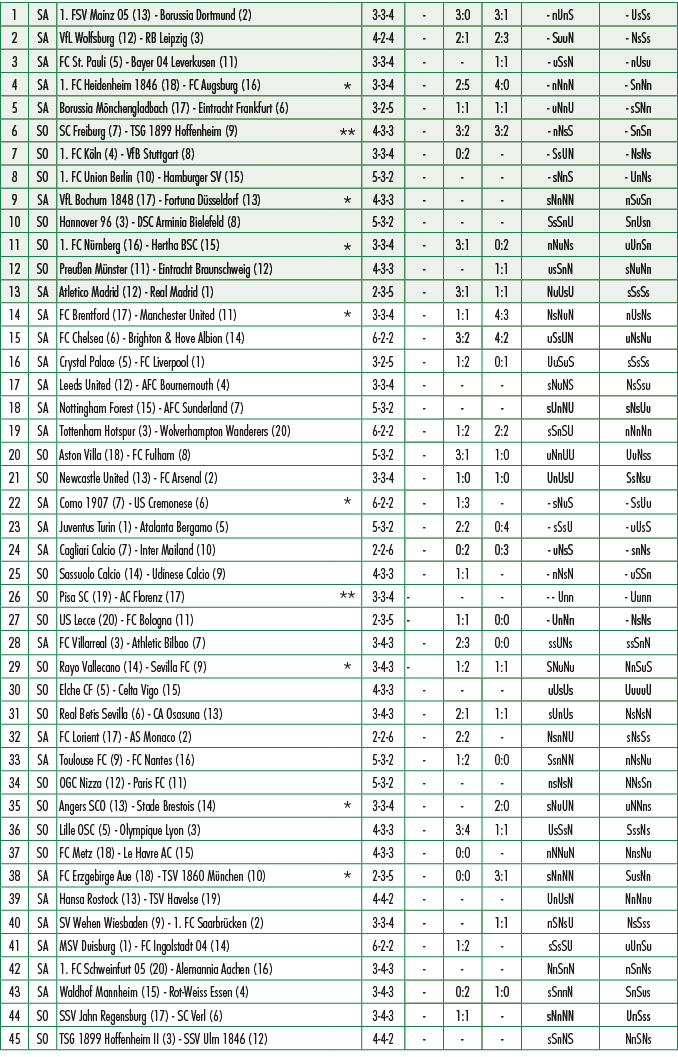 1,SA,1. FSV Mainz 05 (13) Borussia Dortmund (2),,3 3 4, ,3:0,3:1, nUnS, UsSs,2,SA,VfL Wolfsburg (12) RB Leipzig (3),,...