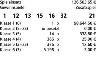 Spieleinsatz 126.503,65 € Gewinnspiele Zusatzspiel 1 12 13 15 16 32 21 Klasse 1 (6) 1 x 98.644,50 € Klasse 2 (5+ZS) u...