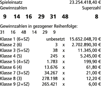 Spieleinsatz 23.254.418,40 € Gewinnzahlen Superzahl 9 14 16 29 31 48 8 Gewinnzahlen in gezogener Reihenfolge: 31 16 4...