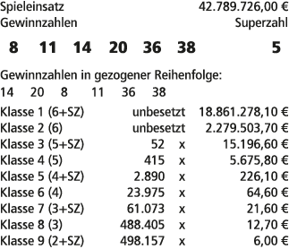Spieleinsatz 42.789.726,00 € Gewinnzahlen Superzahl 8 11 14 20 36 38 5 Gewinnzahlen in gezogener Reihenfolge: 14 20 8...