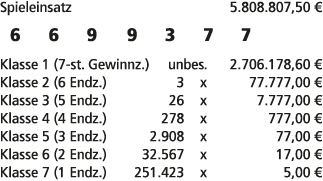 Spieleinsatz 5.808.807,50 € 6 6 9 9 3 7 7 Klasse 1 (7 st. Gewinnz.) unbes. 2.706.178,60 € Klasse 2 (6 Endz.) 3 x 77.7...