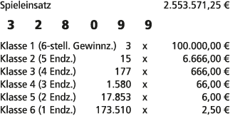 Spieleinsatz 2.553.571,25 € 3 2 8 0 9 9 Klasse 1 (6 stell. Gewinnz.) 3 x 100.000,00 € Klasse 2 (5 Endz.) 15 x 6.666,0...