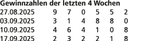 Gewinnzahlen der letzten 4 Wochen 27.08.2025 9 7 0 5 5 2 03.09.2025 3 1 4 8 8 0 10.09.2025 4 6 4 1 0 8 17.09.2025 2 3...