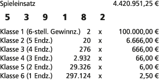Spieleinsatz 4.420.951,25 € 5 3 9 1 8 2 Klasse 1 (6 stell. Gewinnz.) 2 x 100.000,00 € Klasse 2 (5 Endz.) 20 x 6.666,0...