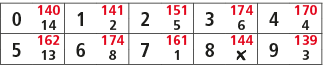 0,140,1,141,2,151,3,174,4,170,14,2,5,6,4,5,162,6,174,7,161,8,144,9,139,13,8,1,￼,3