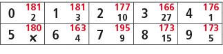 0,181,1,181,2,177,3,166,4,176,2,3,10,27,1,5,180,6,163,7,195,8,173,9,173,￼,4,9,15,5