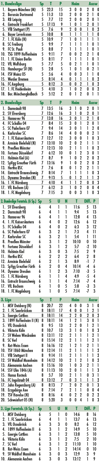 1. Bundesliga Sp T P Heim Ausw 1. Bayern M nchen (M) 5 22:3 15 3 0 0 2 0 0 2. Borussia Dortmund 5 11:3 13 2 0 0 2 1 0...