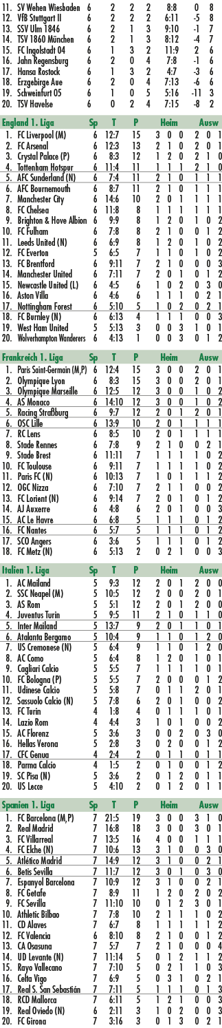  11. SV Wehen Wiesbaden 6 2 2 2 8:8 0 8 12. VfB Stuttgart II 6 2 2 2 6:11 5 8 13. SSV Ulm 1846 6 2 1 3 9:10 1 7 14. T...