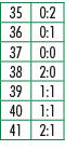 35,0:2,36,0:1,37,0:0,38,2:0,39,1:1,40,1:1,41,2:1