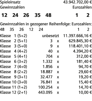 Spieleinsatz 43.942.702,00 € Gewinnzahlen Eurozahlen 12 24 26 35 48 1 2 Gewinnzahlen in gezogener Reihenfolge: Euroza...