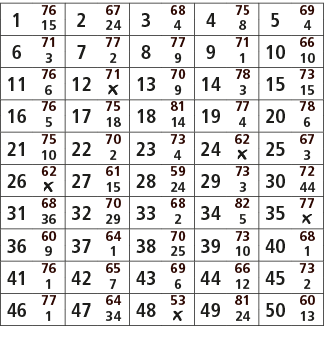 1,76,2,67,3,68,4,75,5,69,15,24,4,8,4,6,71,7,77,8,77,9,71,10,66,3,2,9,1,10,11,76,12,71,13,70,14,78,15,73,6,￼,9,3,15,16...