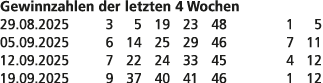 Gewinnzahlen der letzten 4 Wochen 29.08.2025 3 5 19 23 48 1 5 05.09.2025 6 14 25 29 46 7 11 12.09.2025 7 22 24 33 45 ...
