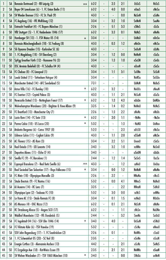 1,SA,Borussia Dortmund (2) RB Leipzig (3),**,6 2 2, ,2:3,2:1,UsSsS,NsSsS,2,SA,Bayer 04 Leverkusen (6) 1. FC Union Ber...
