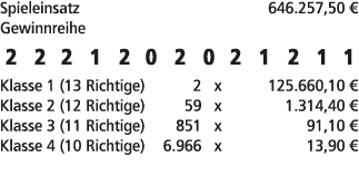 Spieleinsatz 646.257,50 € Gewinnreihe 2 2 2 1 2 0 2 0 2 1 2 1 1 Klasse 1 (13 Richtige) 2 x 125.660,10 € Klasse 2 (12 ...