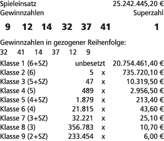 Spieleinsatz 25.242.445,20 € Gewinnzahlen Superzahl 9 12 14 32 37 41 1 Gewinnzahlen in gezogener Reihenfolge: 32 41 1...
