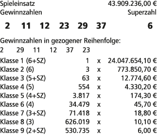 Spieleinsatz 43.909.236,00 € Gewinnzahlen Superzahl 2 11 12 23 29 37 6 Gewinnzahlen in gezogener Reihenfolge: 2 29 11...
