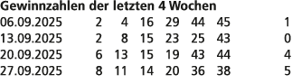 Gewinnzahlen der letzten 4 Wochen 06.09.2025 2 4 16 29 44 45 1 13.09.2025 2 8 15 23 25 43 0 20.09.2025 6 13 15 19 43 ...
