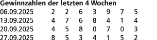 Gewinnzahlen der letzten 4 Wochen 06.09.2025 2 2 6 3 9 7 5 13.09.2025 4 7 6 8 4 1 4 20.09.2025 4 5 8 0 7 0 3 27.09.20...