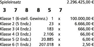 Spieleinsatz 2.296.425,00 € 3 7 8 8 5 7 Klasse 1 (6 stell. Gewinnz.) 1 x 100.000,00 € Klasse 2 (5 Endz.) 23 x 6.666,0...