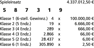 Spieleinsatz 4.337.012,50 € 5 8 7 3 1 9 Klasse 1 (6 stell. Gewinnz.) 4 x 100.000,00 € Klasse 2 (5 Endz.) 19 x 6.666,0...