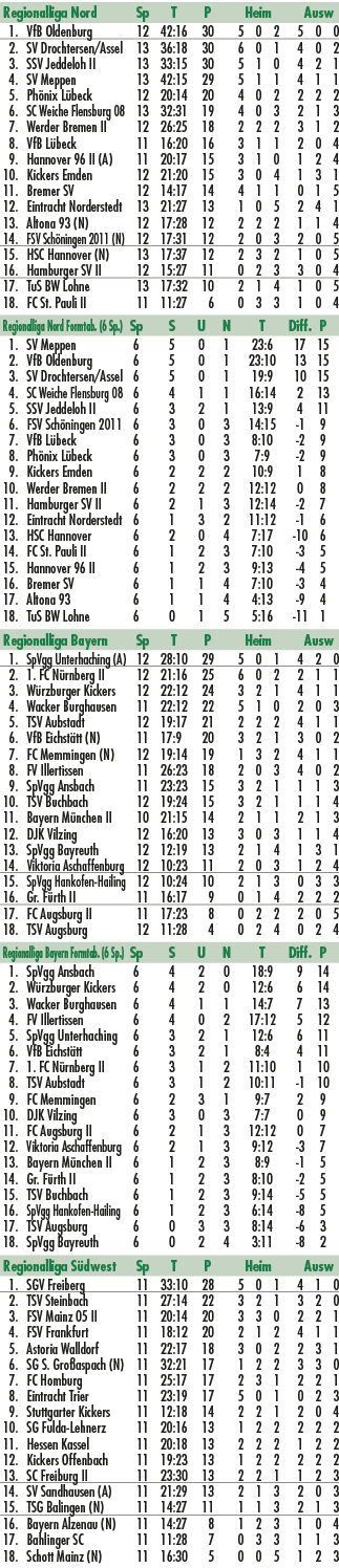 Regionalliga Nord Sp T P Heim Ausw 1. VfB Oldenburg 12 42:16 30 5 0 2 5 0 0 2. SV Drochtersen/Assel 13 36:18 30 6 0 1...