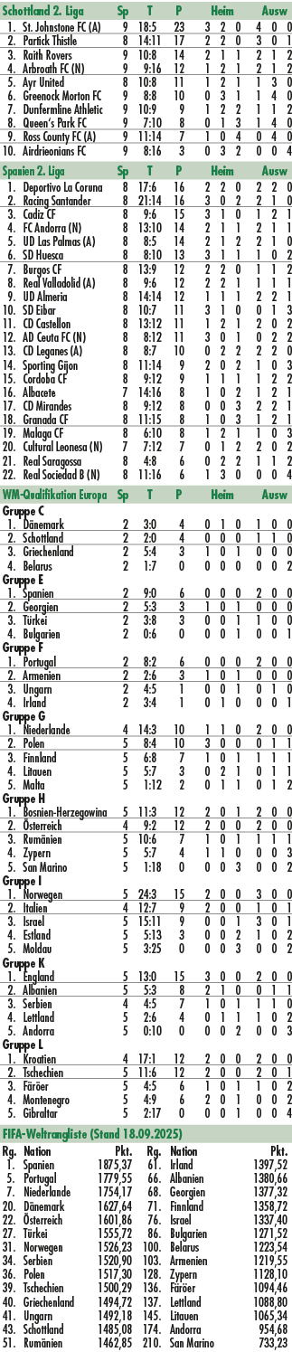 Schottland 2. Liga Sp T P Heim Ausw 1. St. Johnstone FC (A) 9 18:5 23 3 2 0 4 0 0 2. Partick Thistle 8 14:11 17 2 2 0...