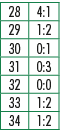 28,4:1,29,1:2,30,0:1,31,0:3,32,0:0,33,1:2,34,1:2