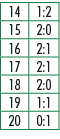 14,1:2,15,2:0,16,2:1,17,2:1,18,2:0,19,1:1,20,0:1