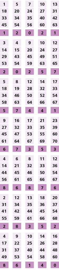 1,,5,,7,,10,,13,18,20,24,27,31,33,34,35,40,42,45,54,56,60,63,,,,,,1,2,0,2,1,,,,,,3,4,9,10,12,14,15,20,24,27,29,43,45,...