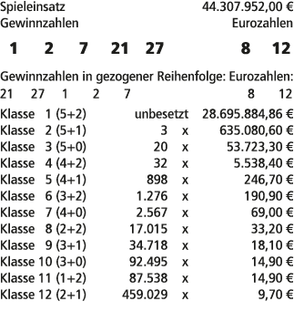 Spieleinsatz 44.307.952,00 € Gewinnzahlen Eurozahlen 1 2 7 21 27 8 12 Gewinnzahlen in gezogener Reihenfolge: Eurozahl...