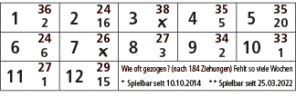 1,36,2,24,3,38,4,35,5,35,2,16,￼,5,20,6,24,7,26,8,27,9,34,10,33,6,￼,3,2,1,11,27,12,29,Wie oft gezogen? (nach 184 Ziehu...