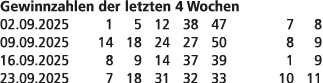 Gewinnzahlen der letzten 4 Wochen 02.09.2025 1 5 12 38 47 7 8 09.09.2025 14 18 24 27 50 8 9 16.09.2025 8 9 14 37 39 1...