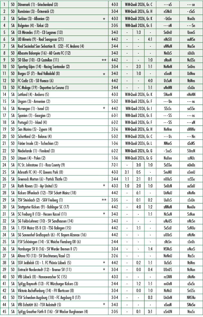 1,SO,D nemark (1) Griechenland (3),,4 3 3,WM Quali 2026, Gr. C, uS , sn,2,SO,Rum nien (3) sterreich (2),,3 3 4,WM Qu...