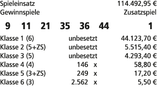 Spieleinsatz 114.492,95 € Gewinnspiele Zusatzspiel 9 11 21 35 36 44 1 Klasse 1 (6) unbesetzt 44.123,70 € Klasse 2 (5+...