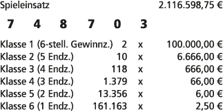 Spieleinsatz 2.116.598,75 € 7 4 8 7 0 3 Klasse 1 (6 stell. Gewinnz.) 2 x 100.000,00 € Klasse 2 (5 Endz.) 10 x 6.666,0...