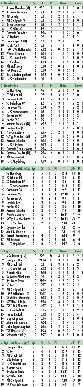 1. Bundesliga Sp T P Heim Ausw 1. Bayern M nchen (M) 6 25:3 18 3 0 0 3 0 0 2. Borussia Dortmund 6 12:4 14 2 1 0 2 1 0...